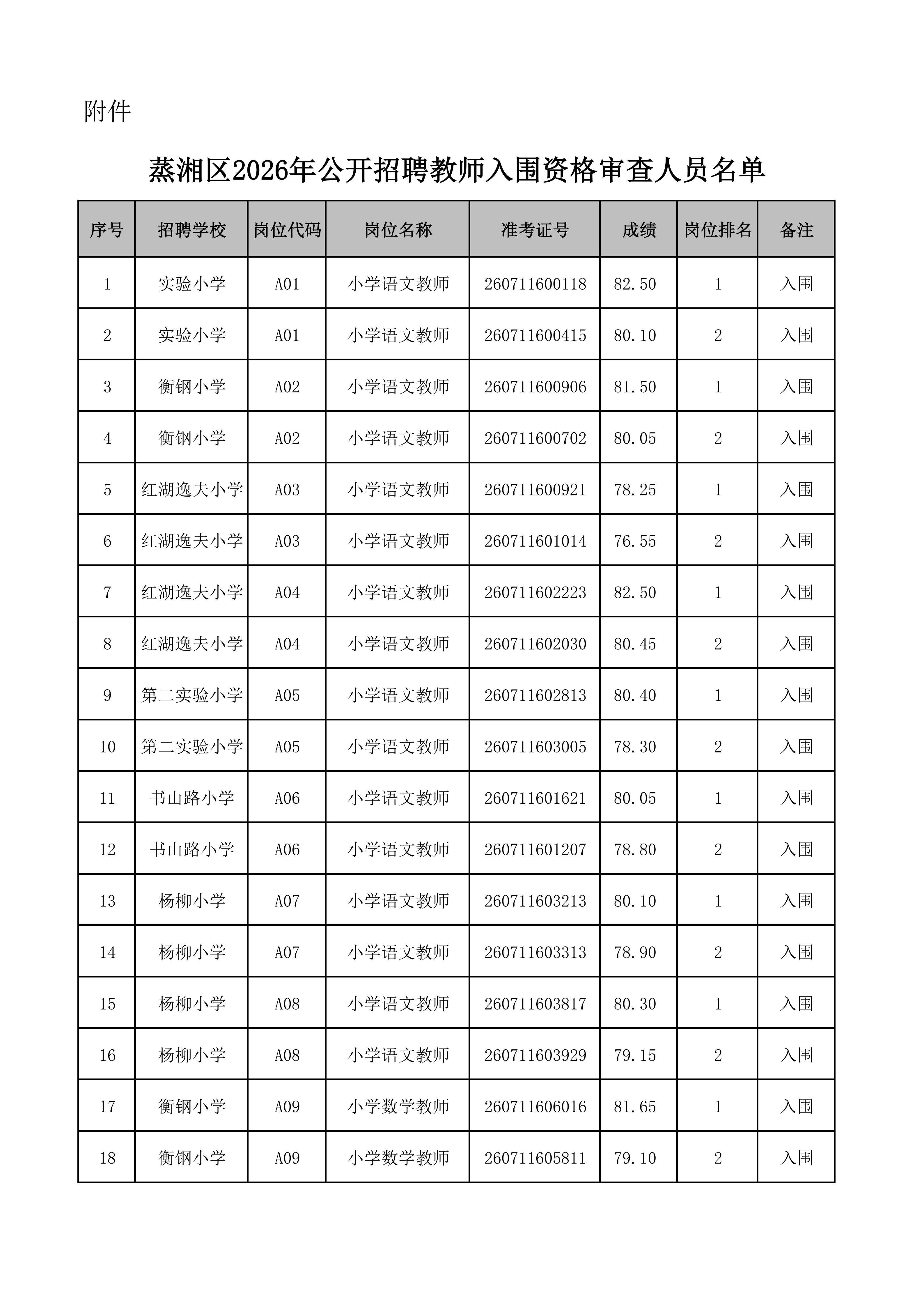 附件:蒸湘区2026年公开招聘教师入围资格审查人员名单(1)_01