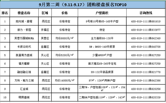 金九购房热情不减长沙人最想买这10个楼盘
